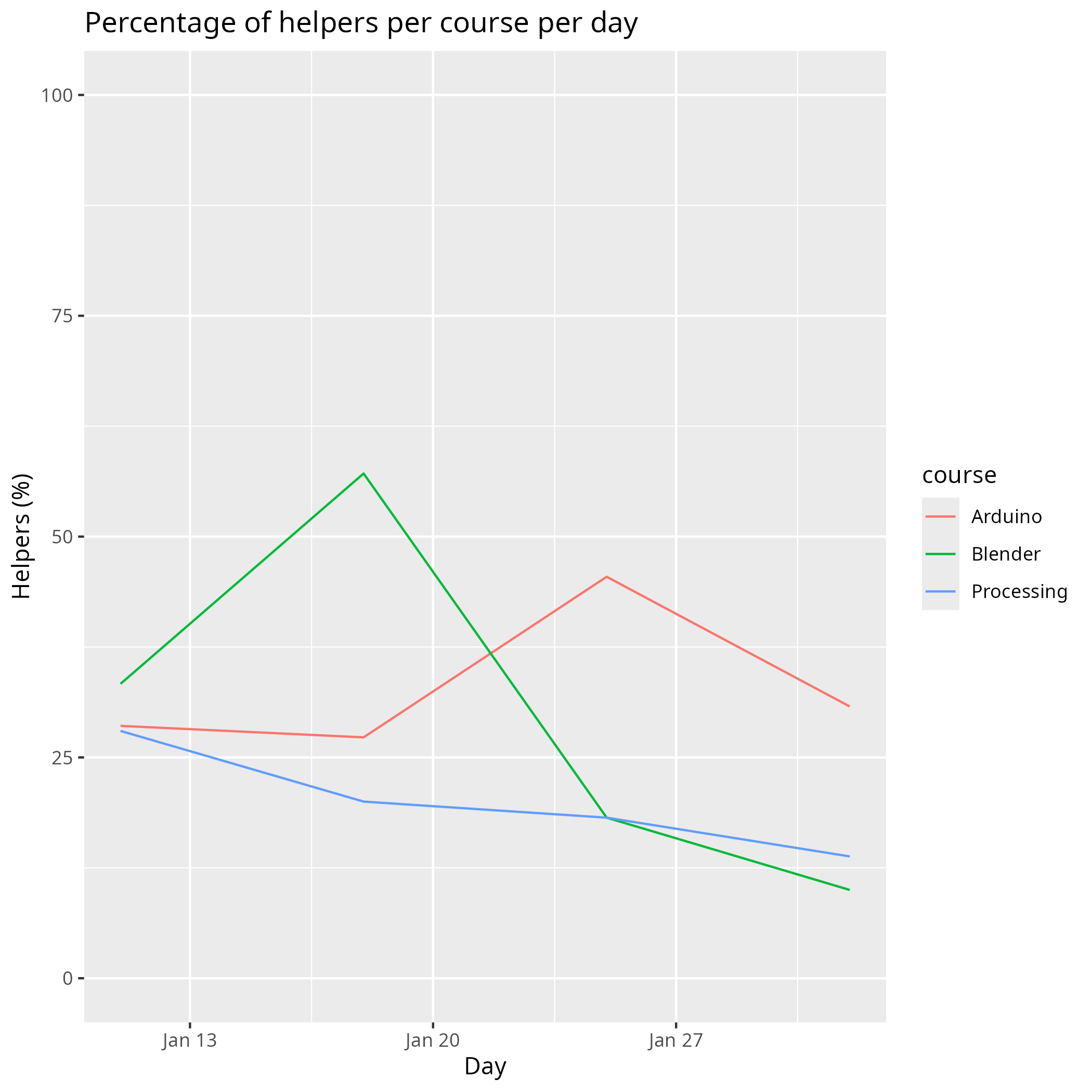 Percentage of learners willing to help a new learner