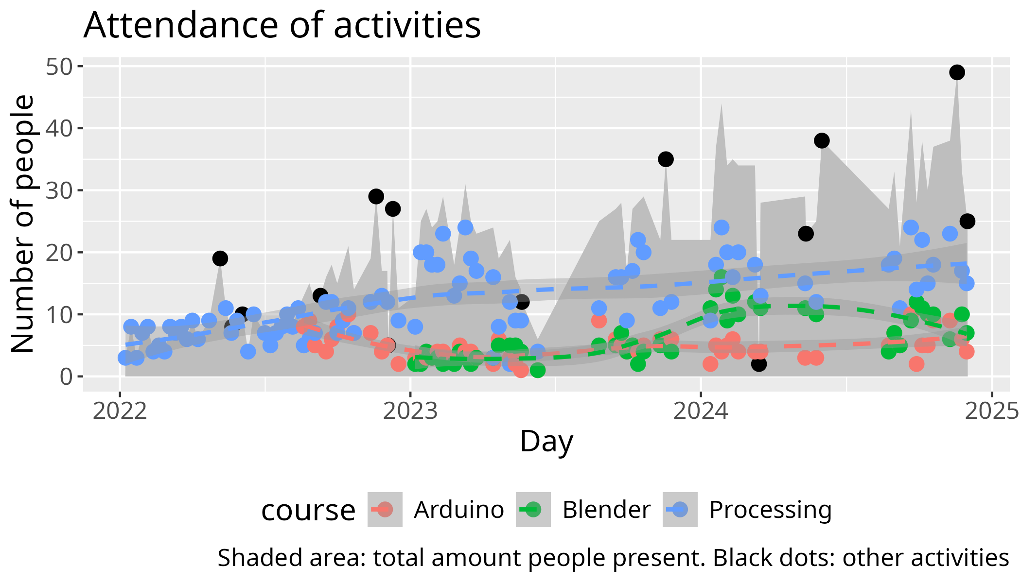 Number of learners per course