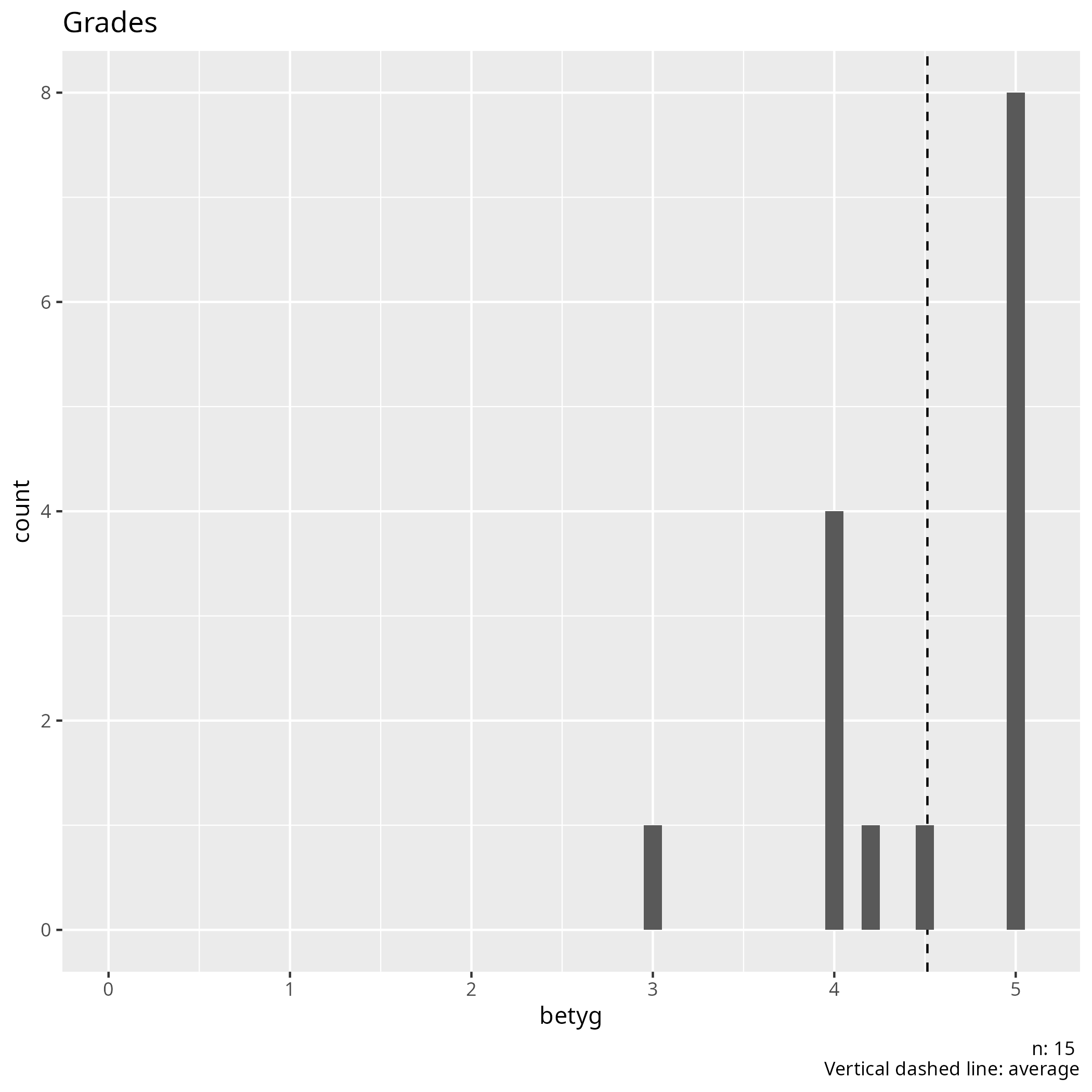 Grades