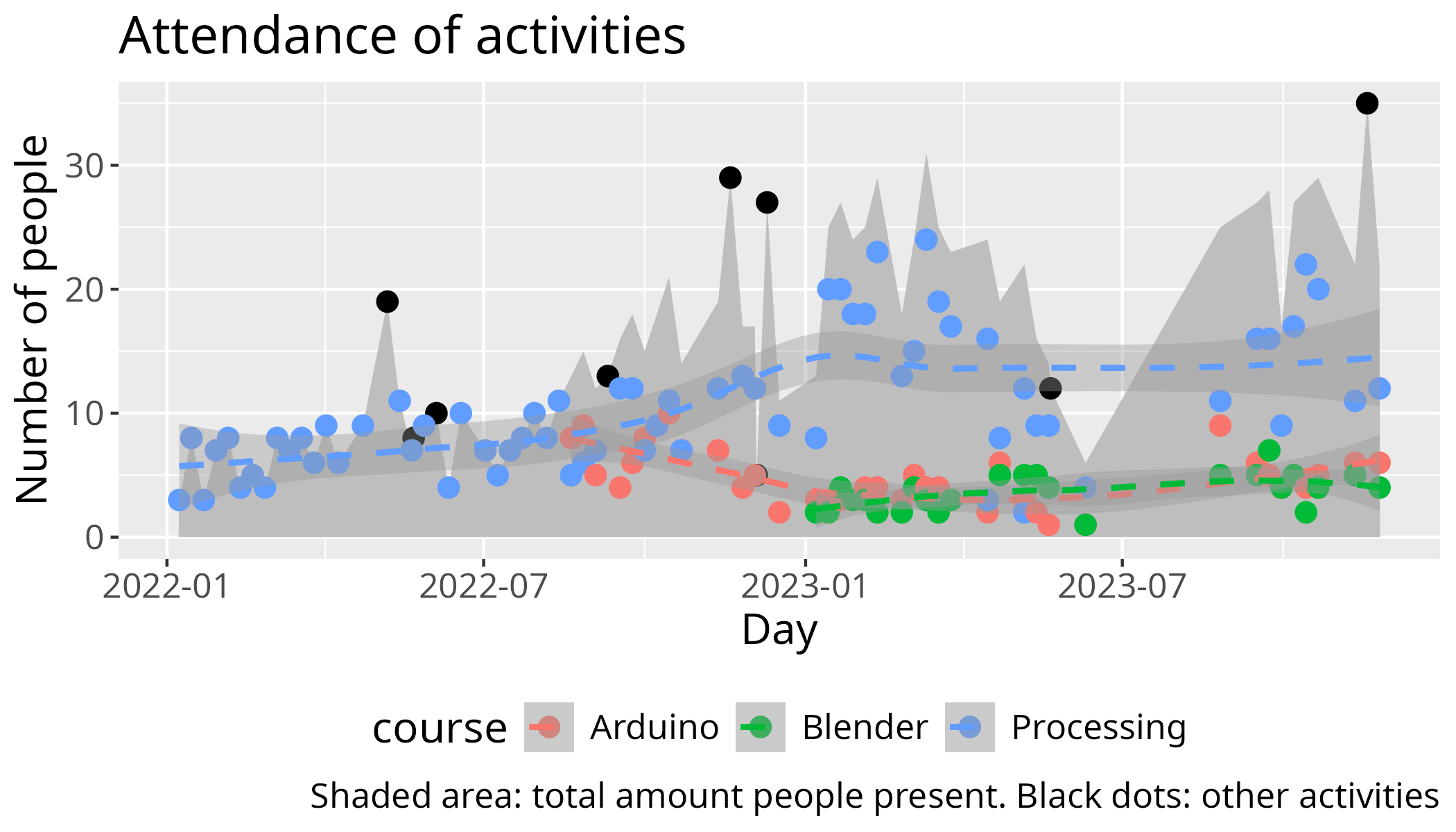 The number of participants per course