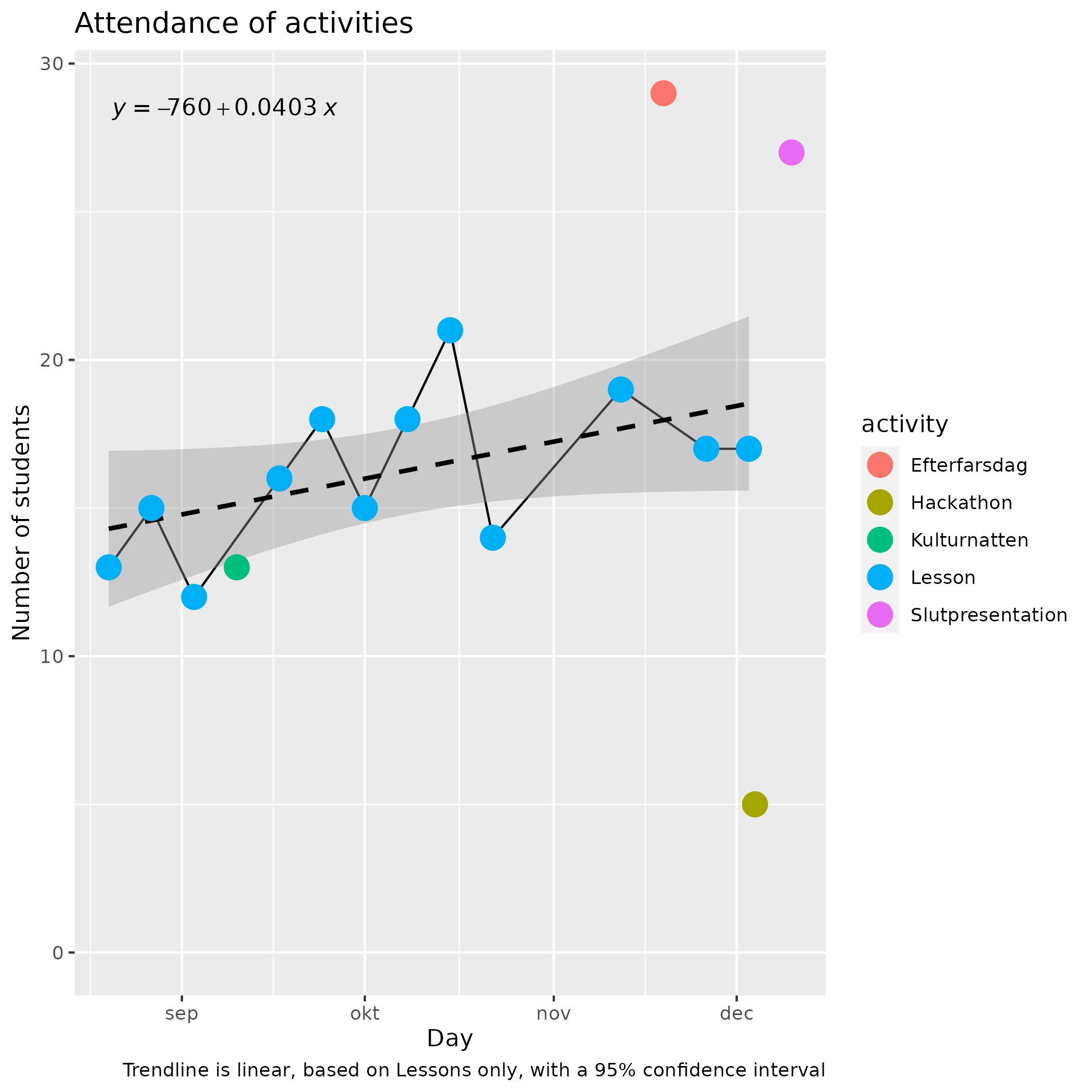 Number of students in time