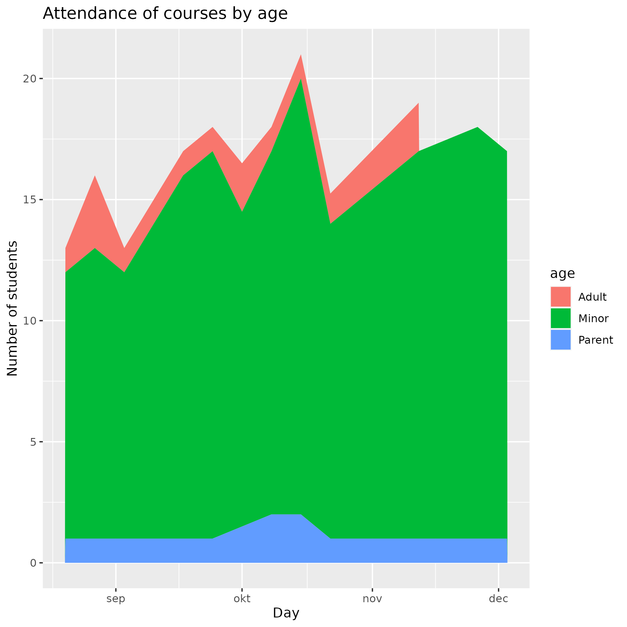 Number of minor and adult students in time