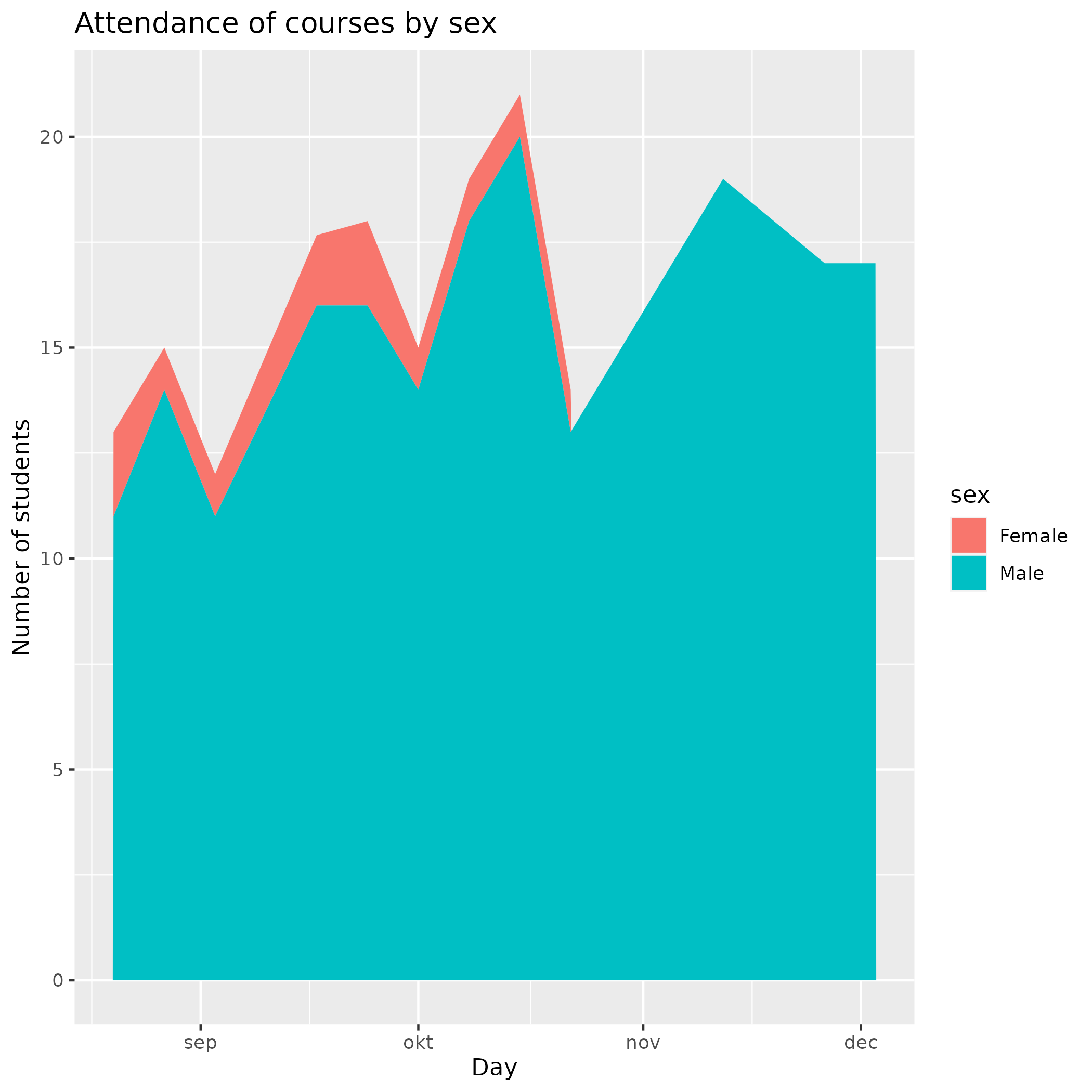 Number of male/female students in time