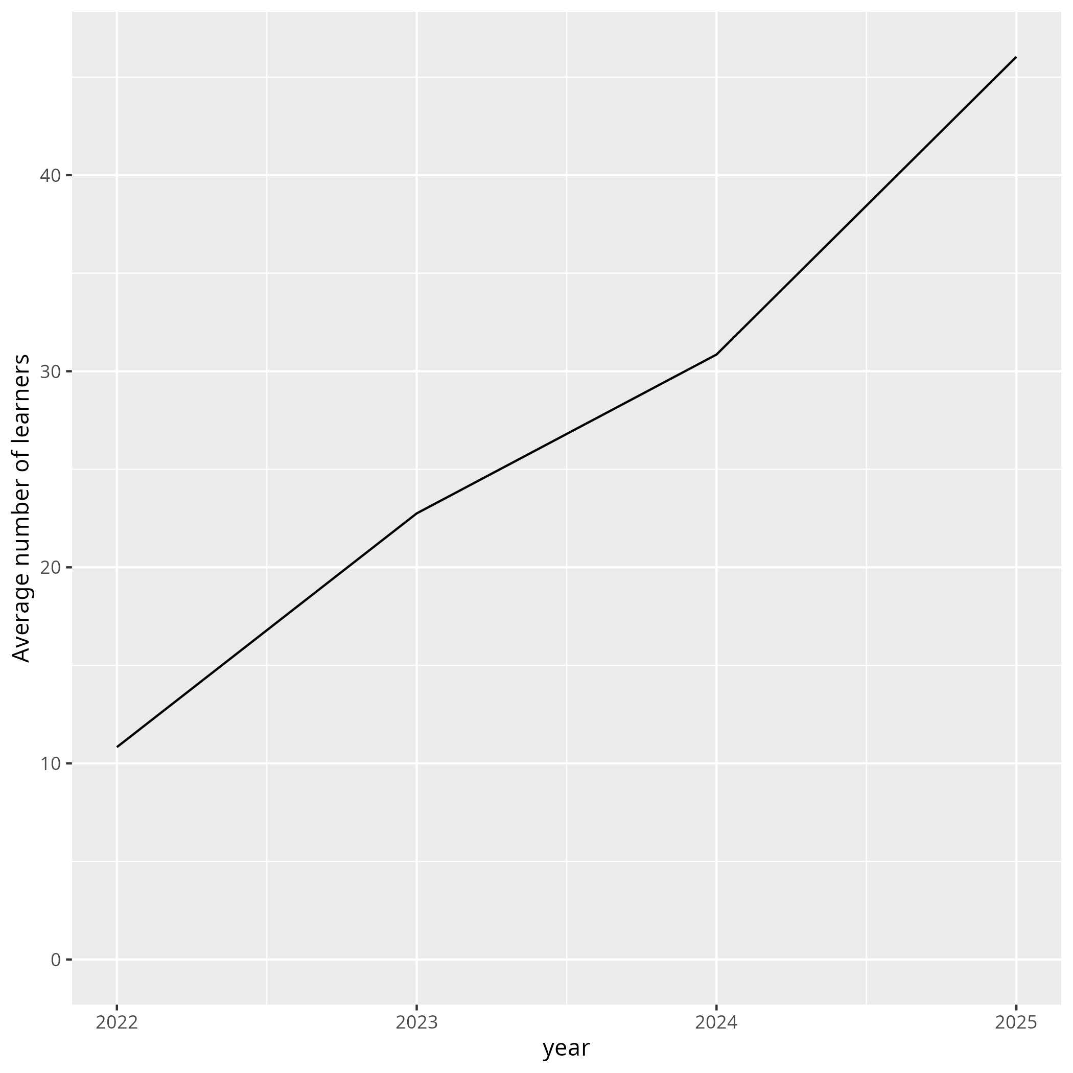 Average number of learners per year