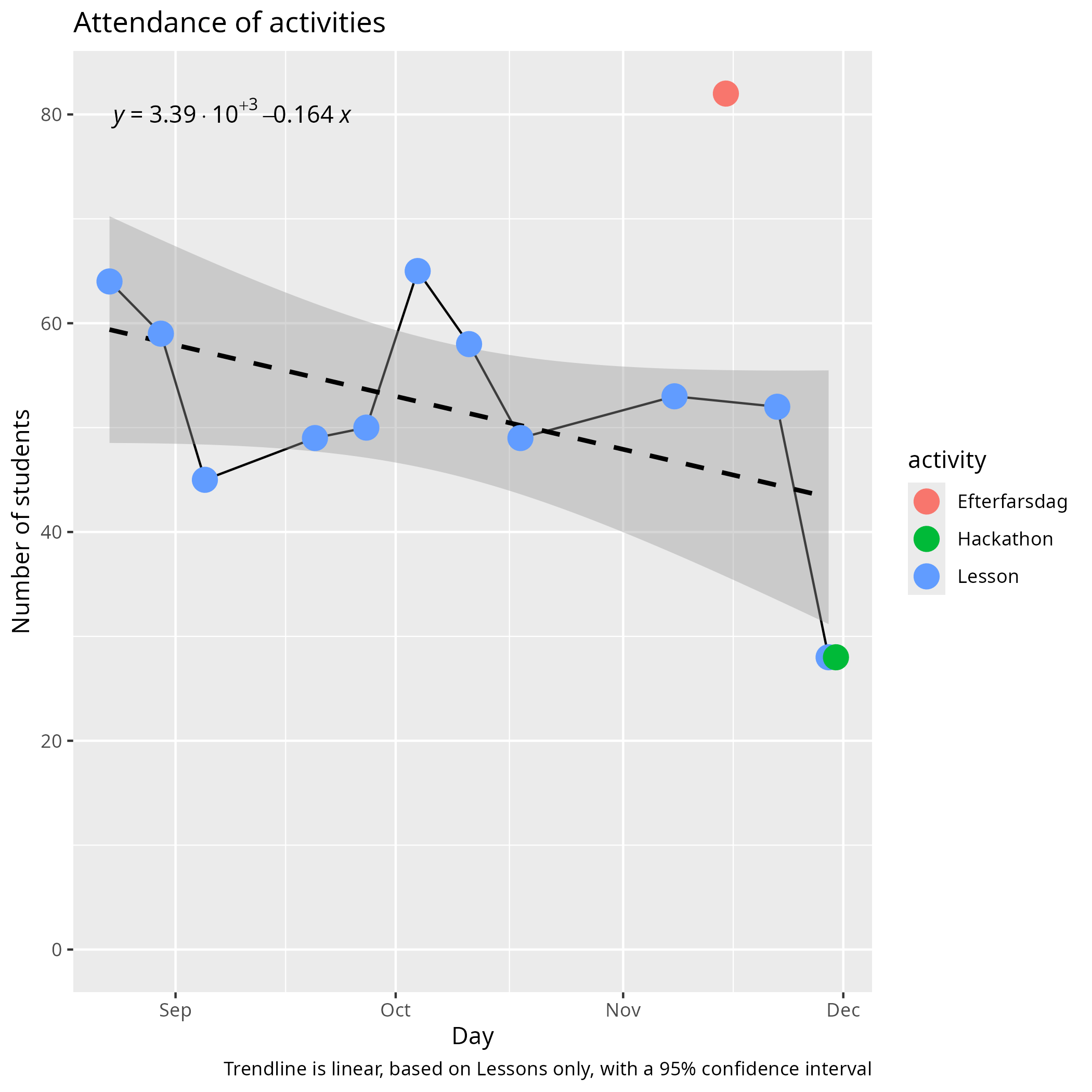 Learners' presence in season 2 of 2025