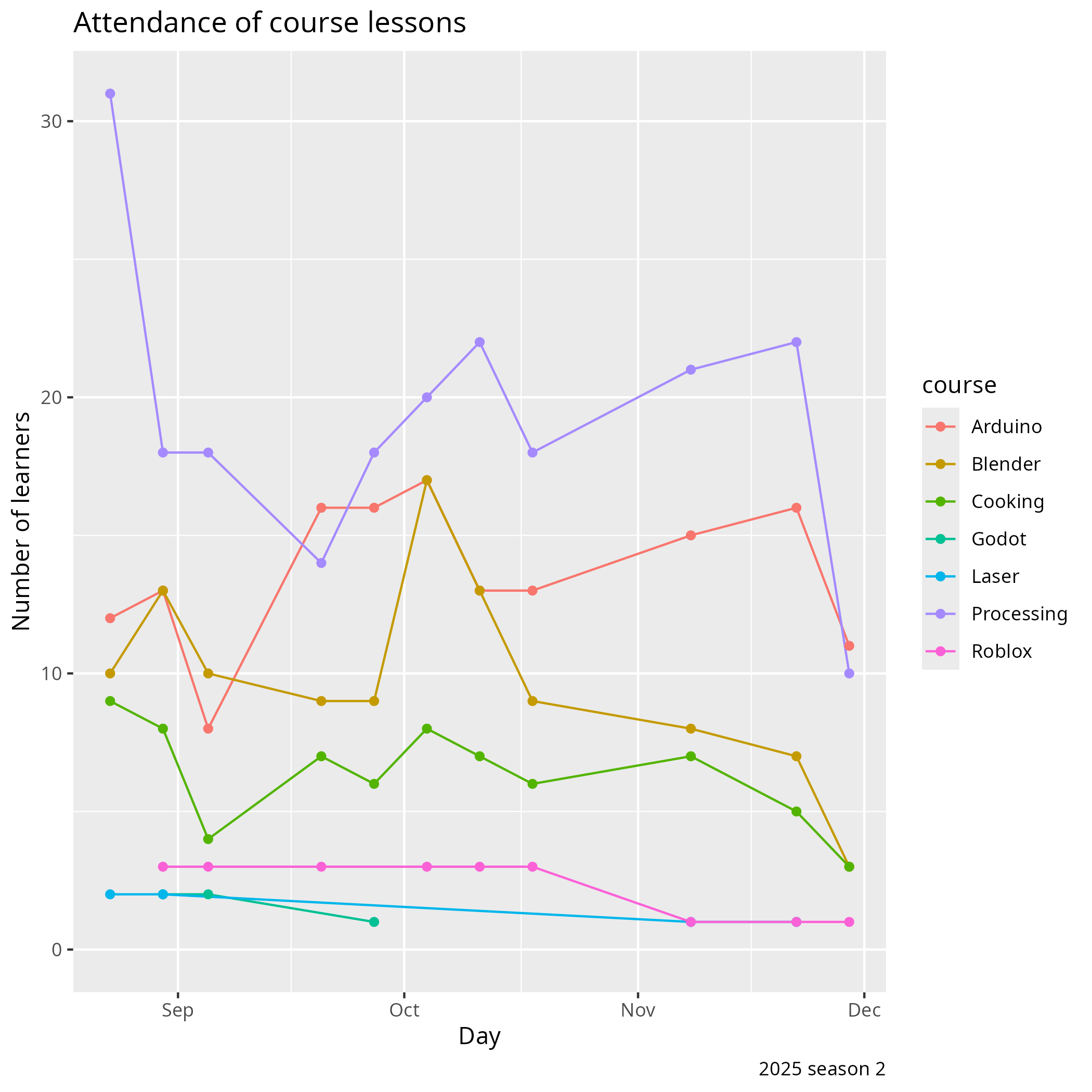 Learners' presence in season 2 of 2025 per course