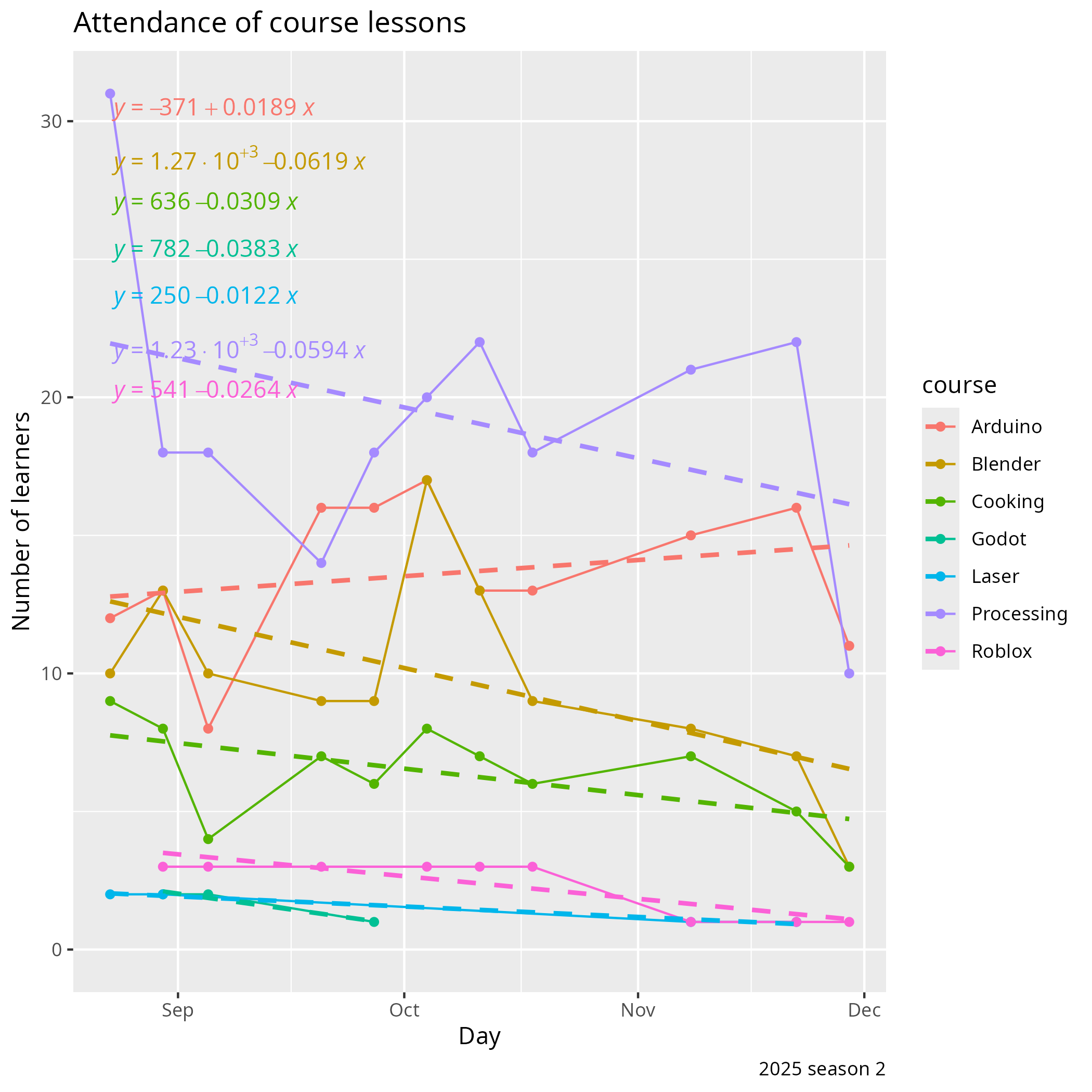 Learners' presence in season 2 of 2025 per course