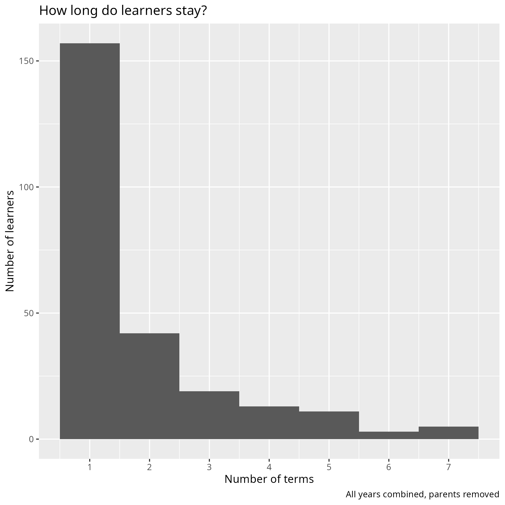 How long do learners stay?