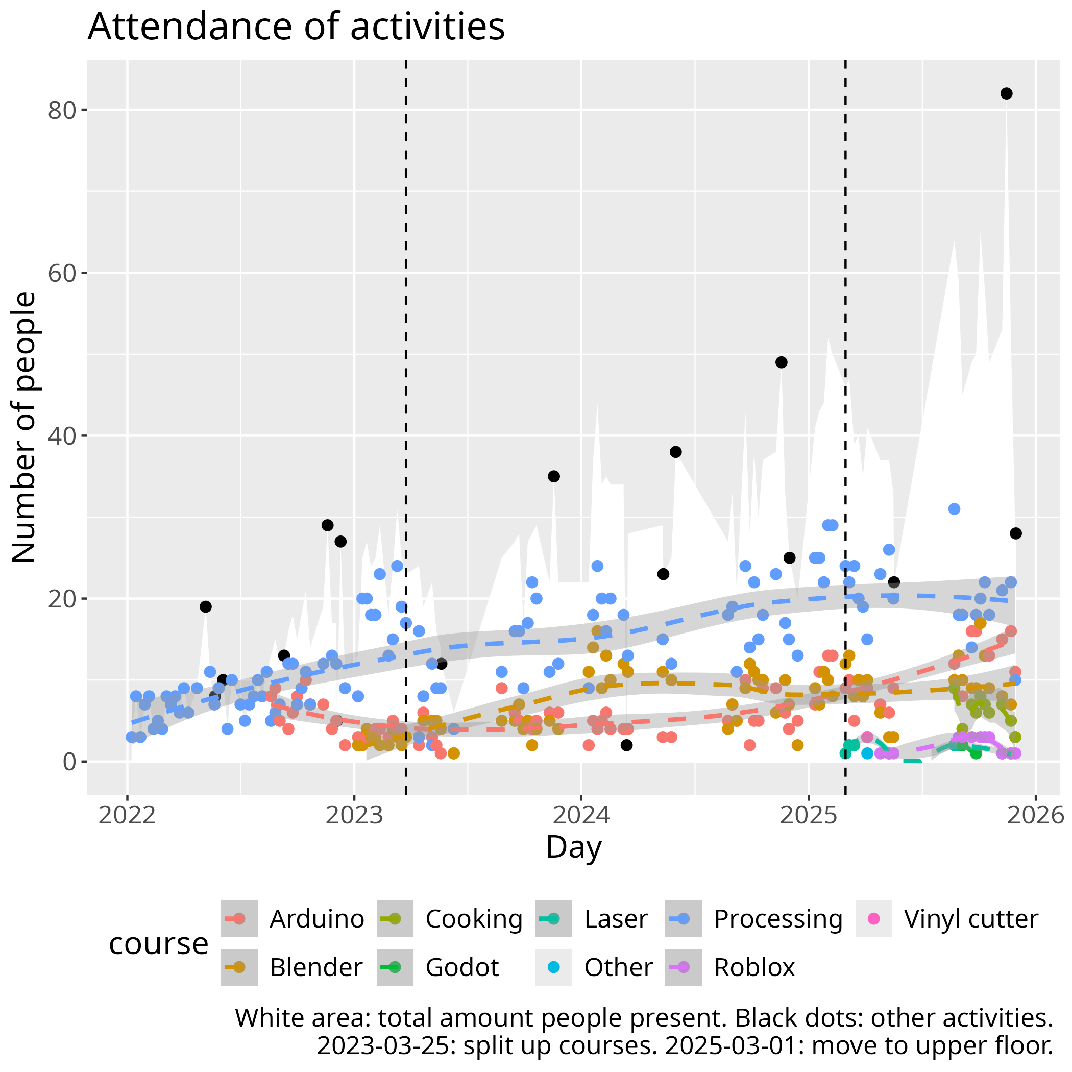 Attendence per course