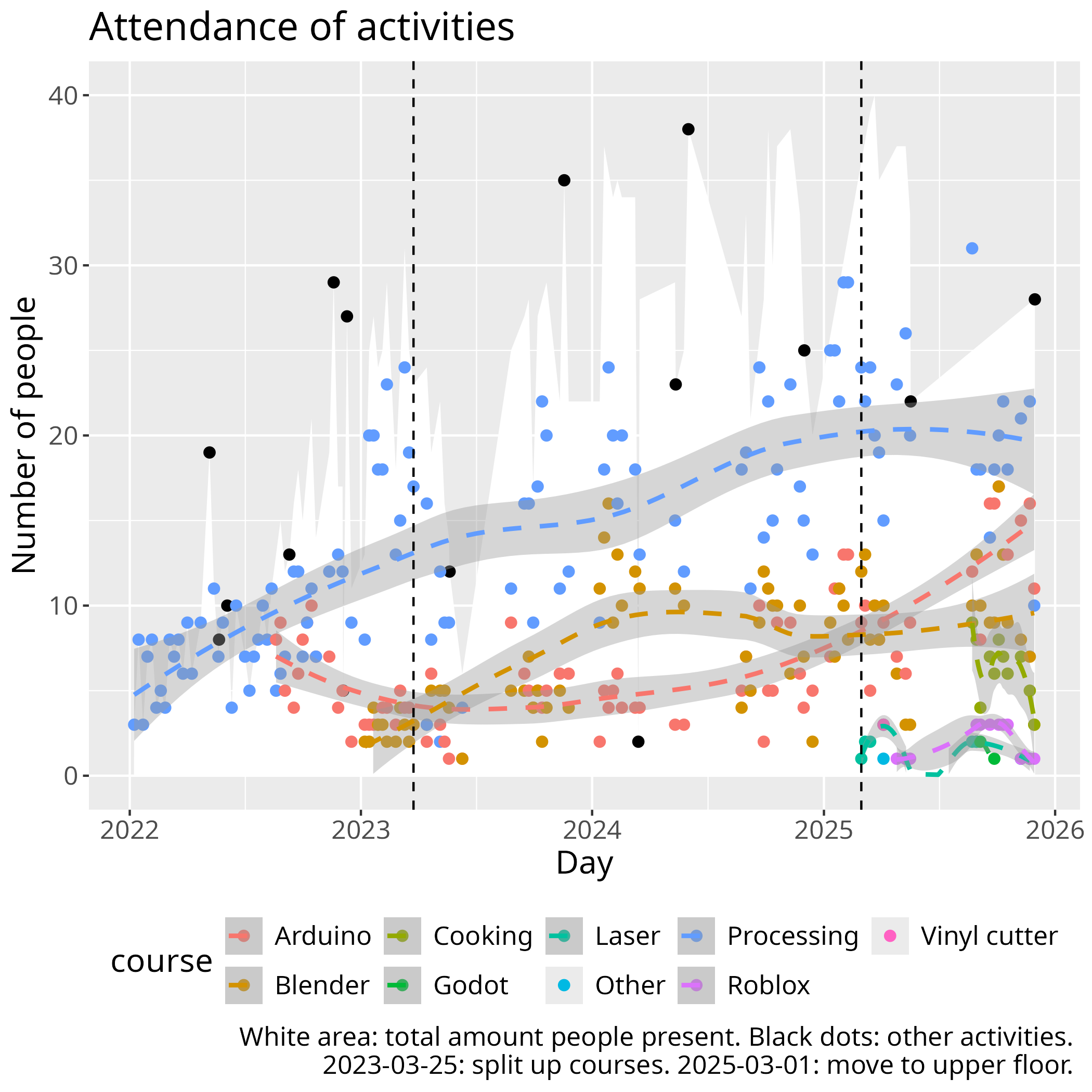 Attendence per course