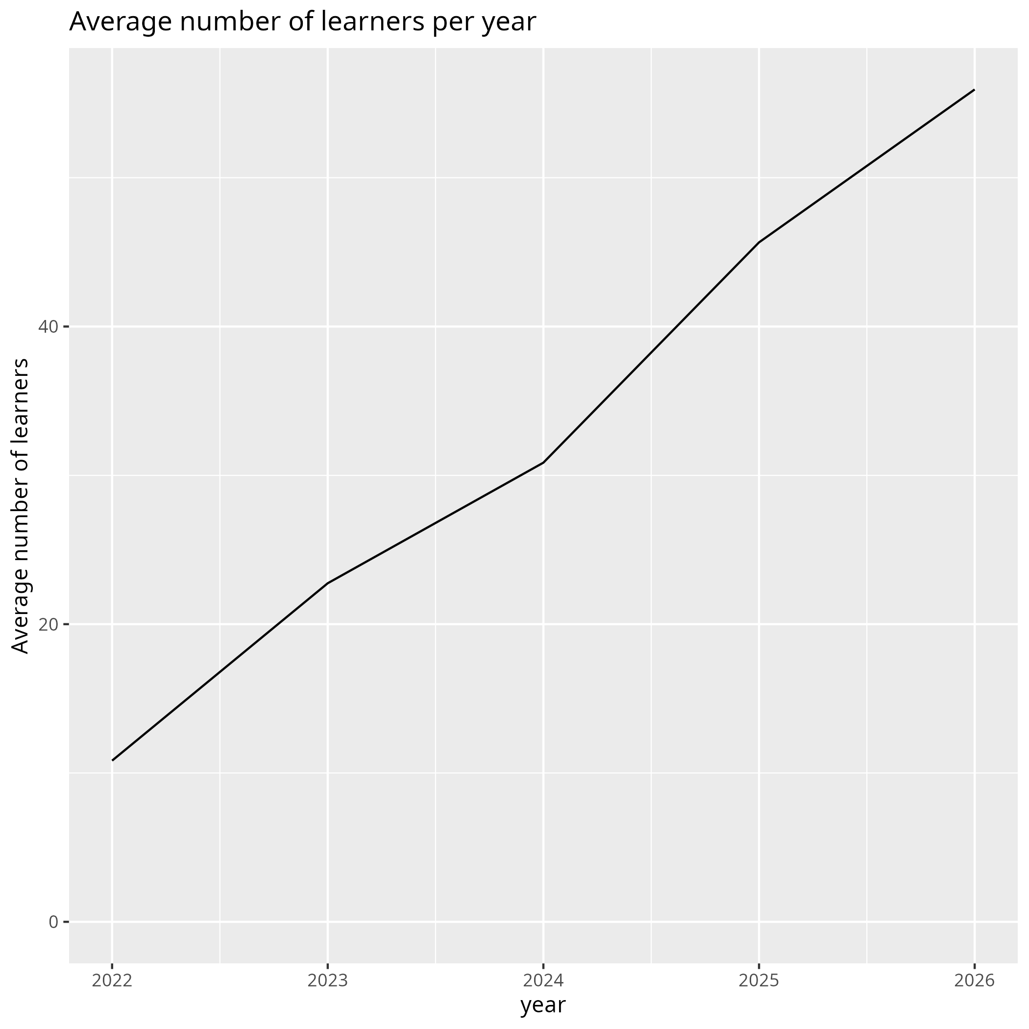 Average number of visitors per year