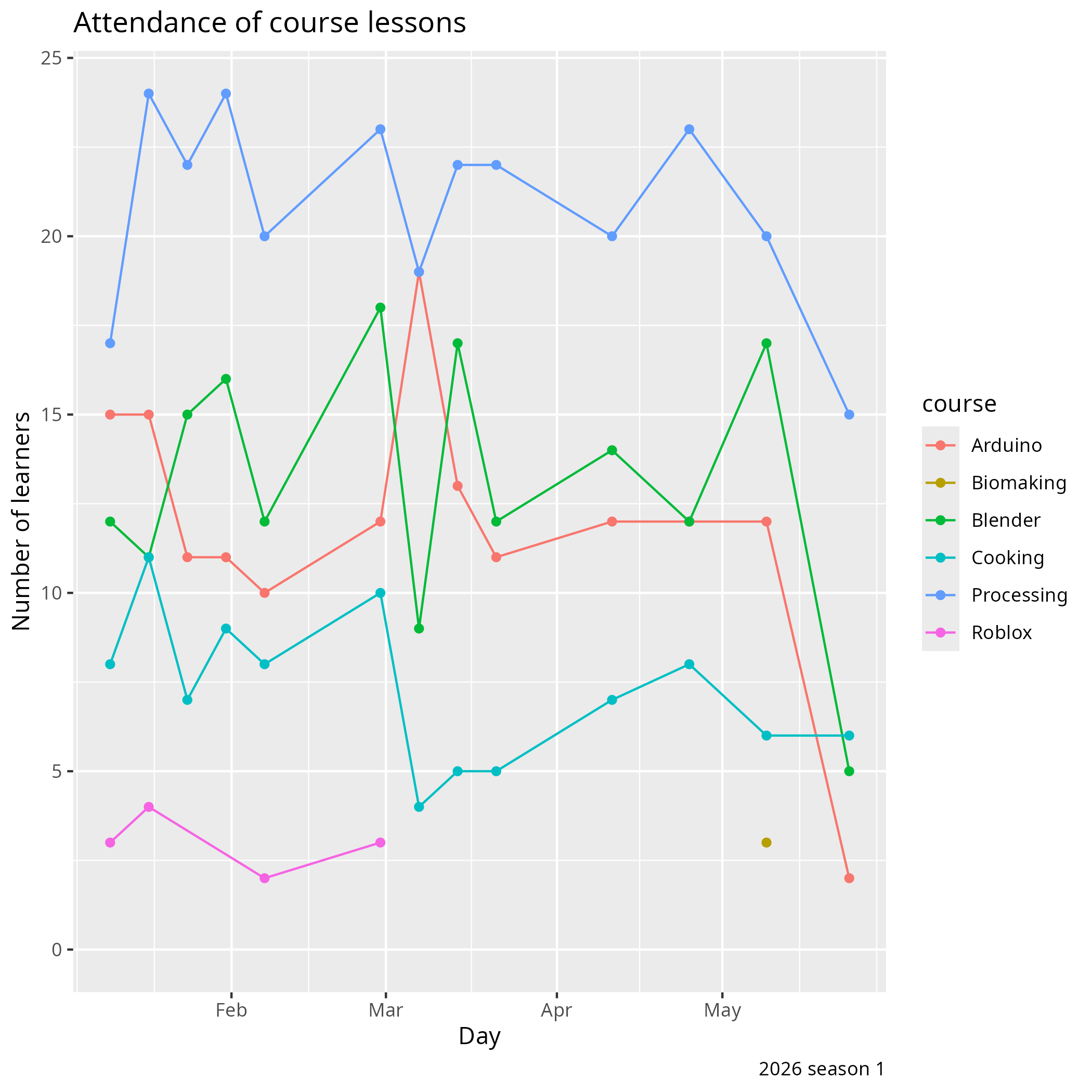 Number of visits per day per course