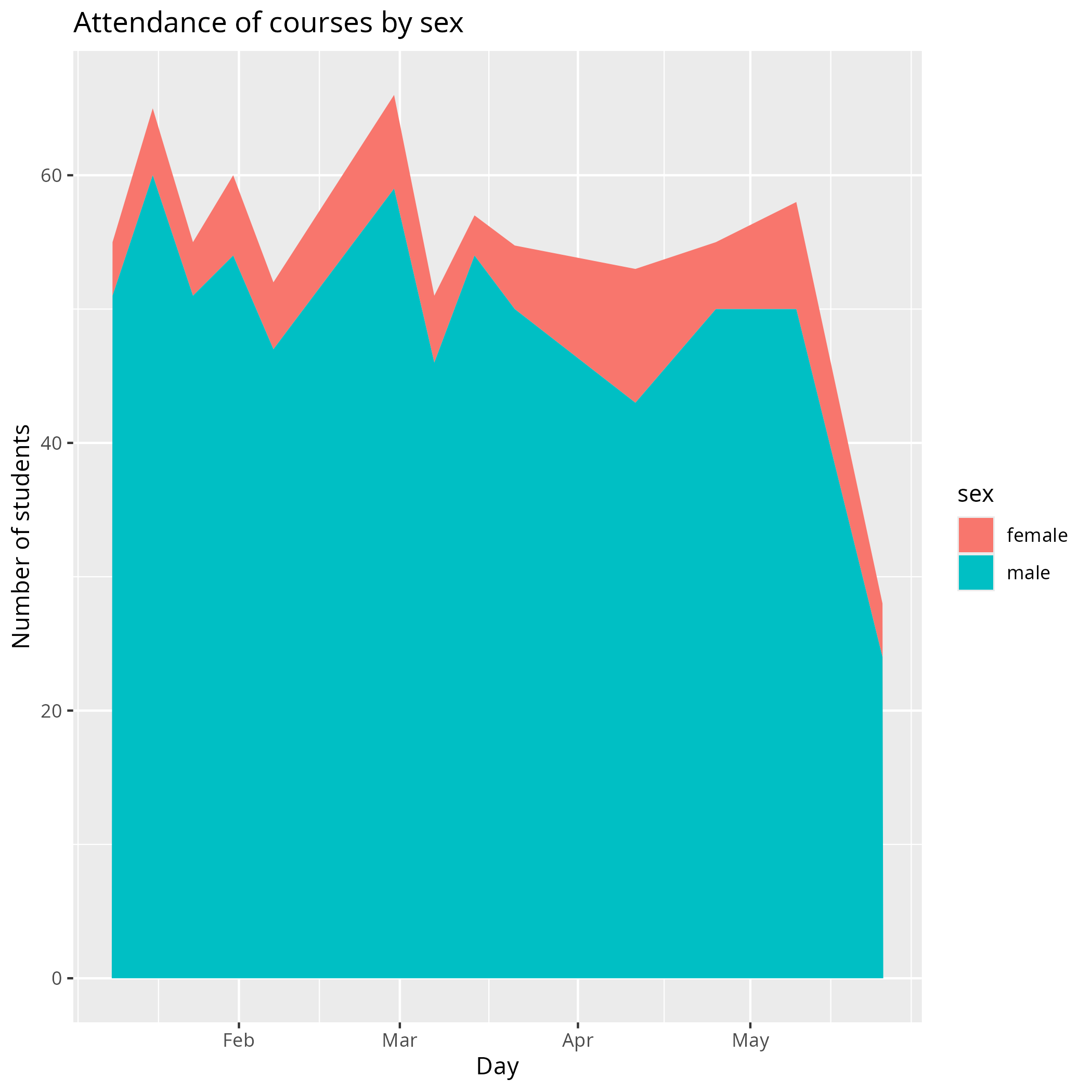 Percentage of females in time