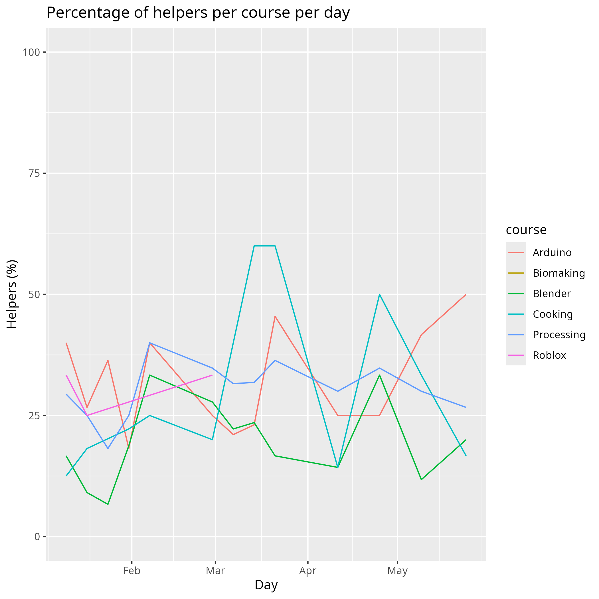 Percentage of helpers per day per course