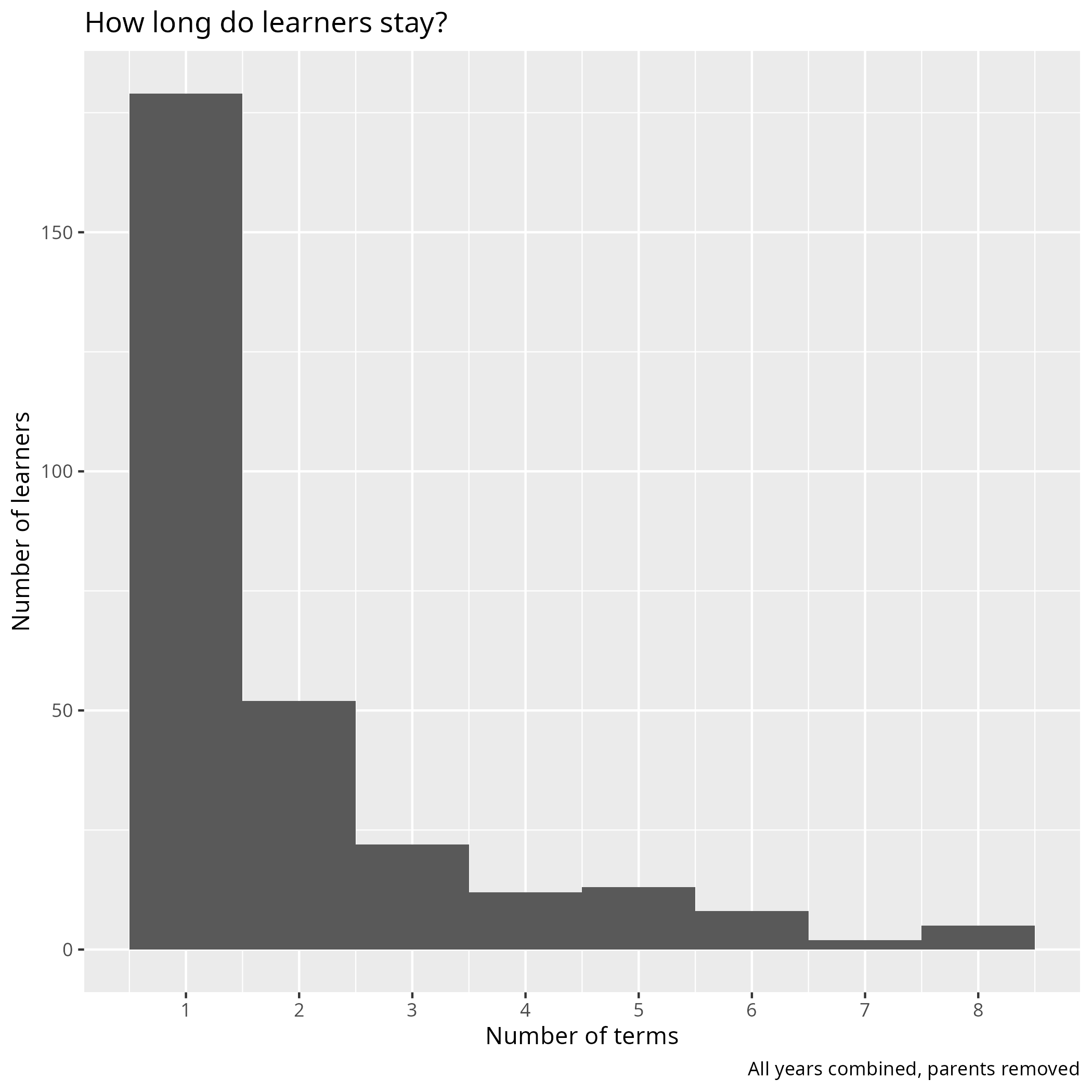 How long do learners stay