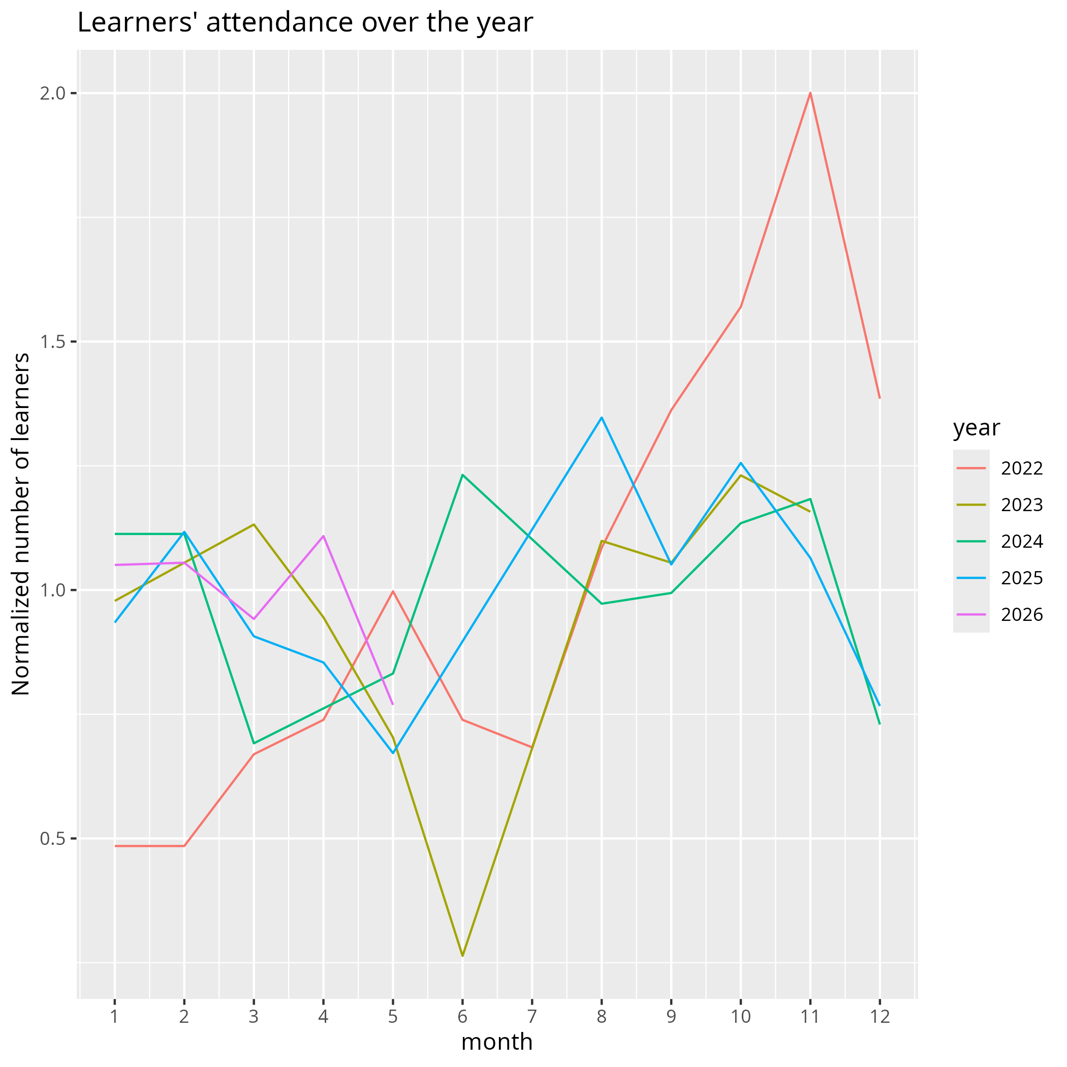 Learners over the year