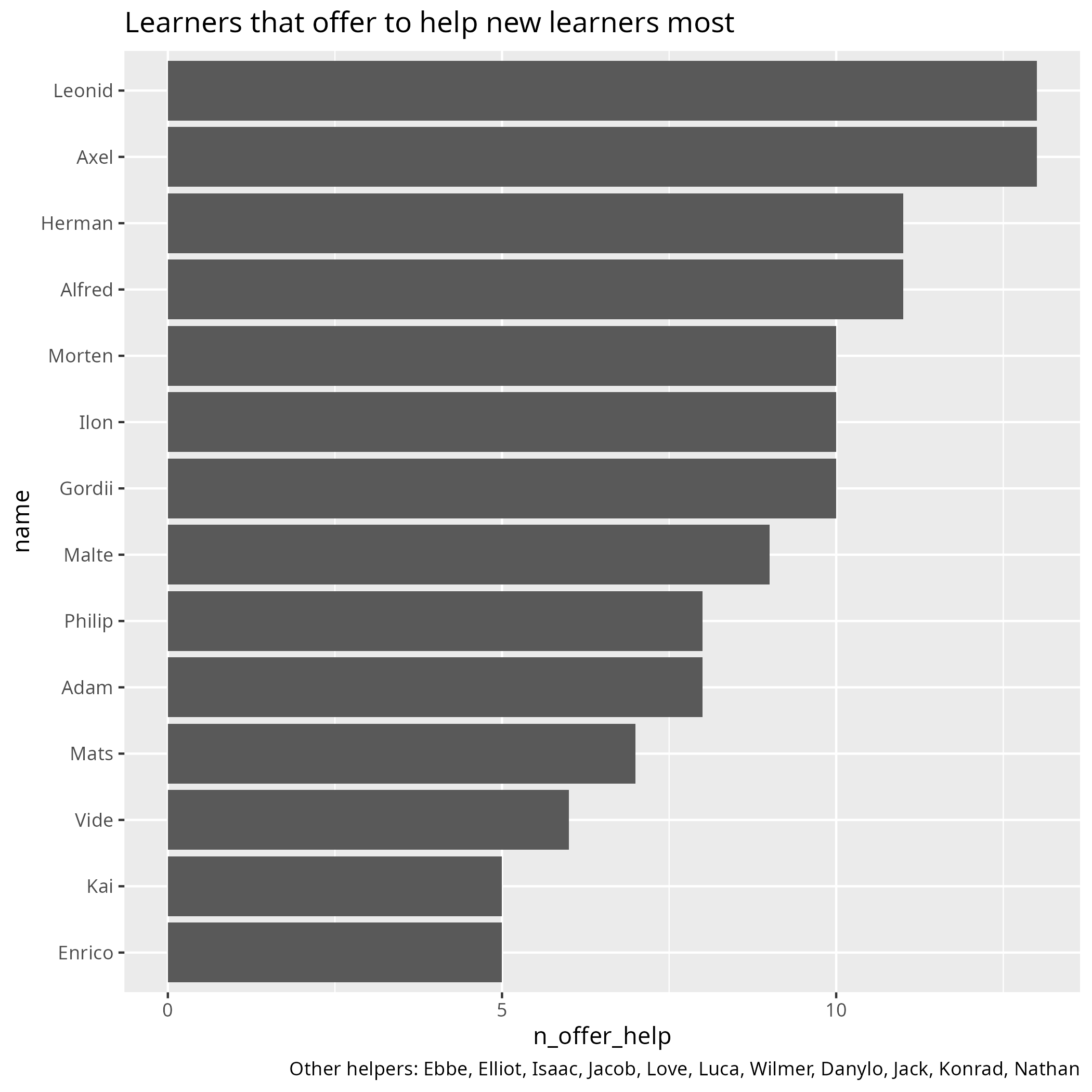 Number of times a person offered to help