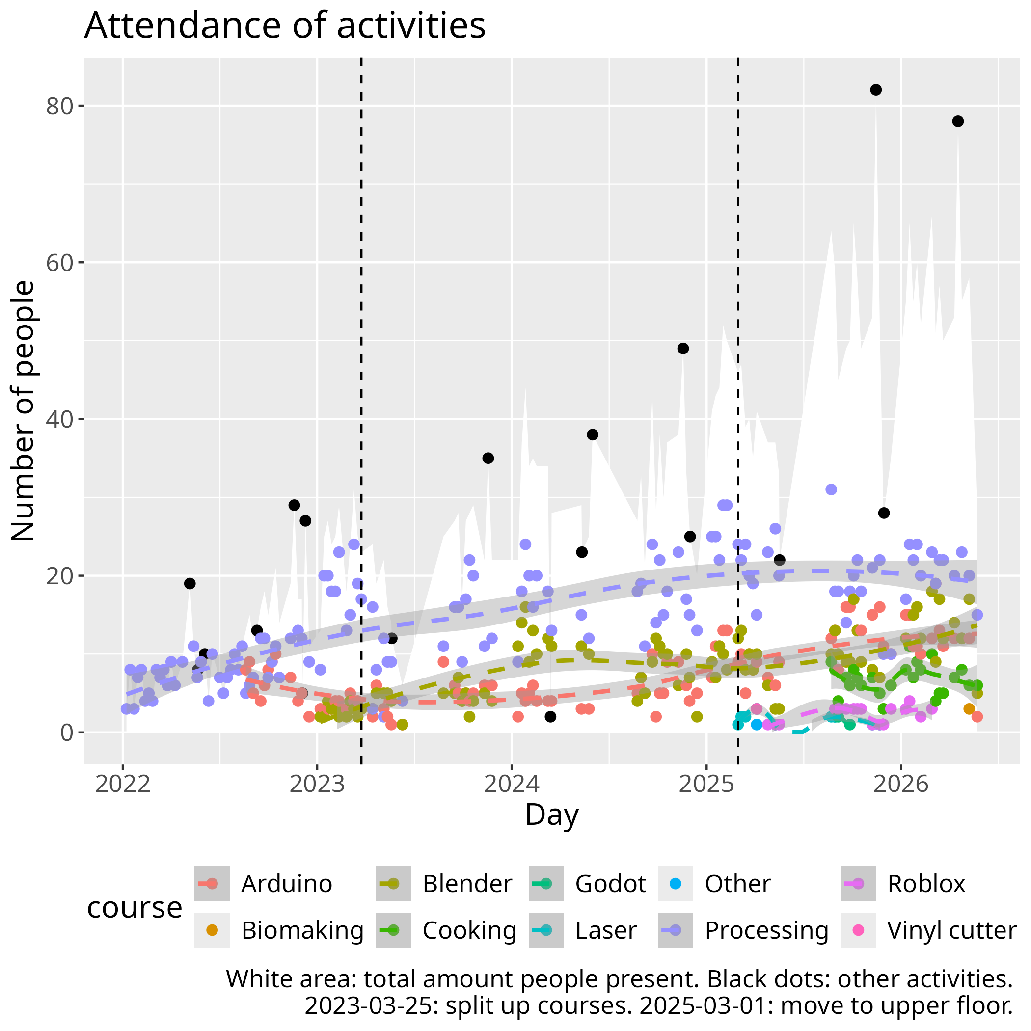 Number of visits per day per course