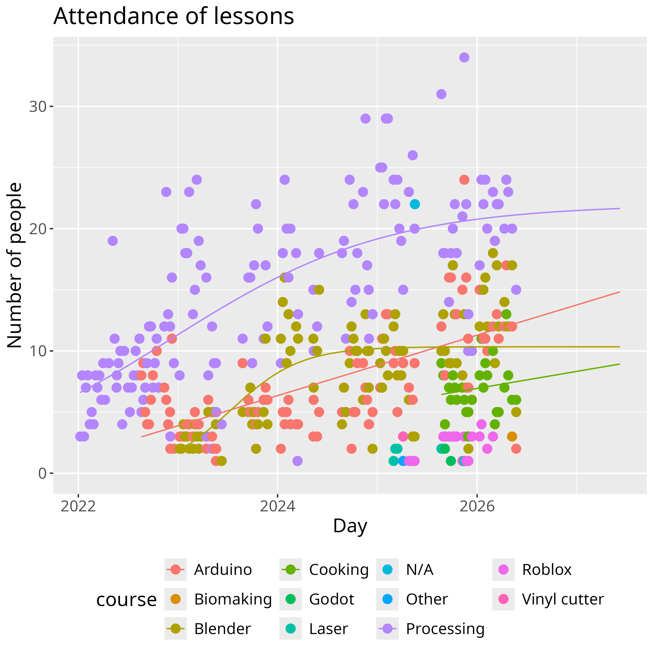 Number of visits per day per course and predictions