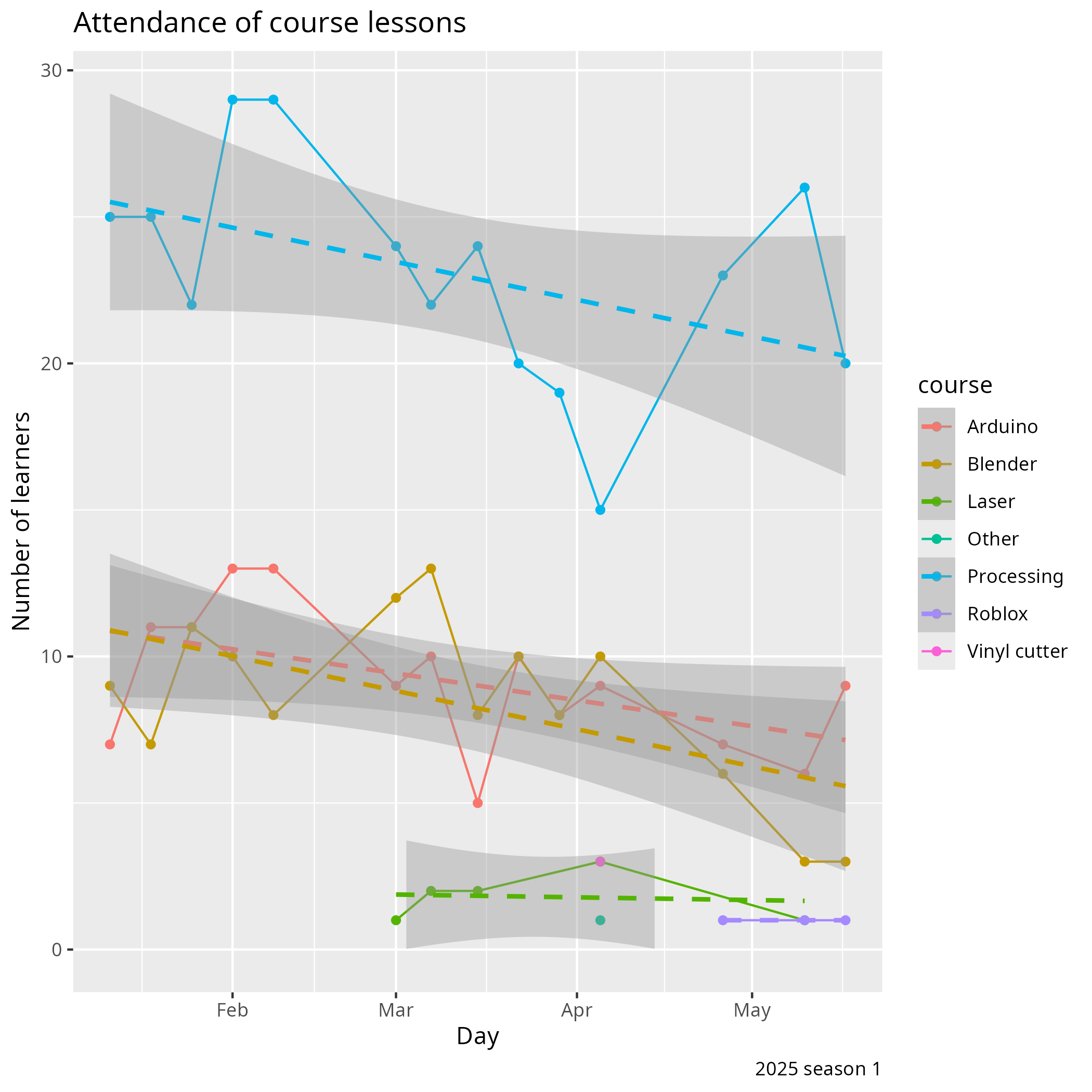 Number of learners per course