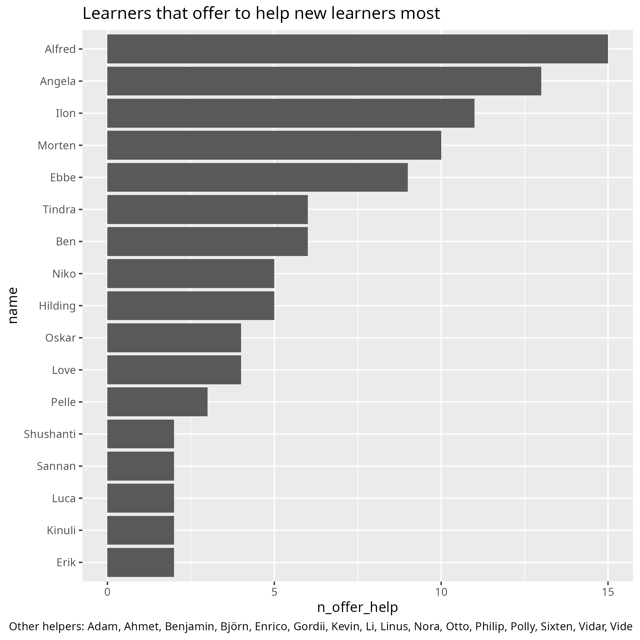 How often learners offered to help new learners